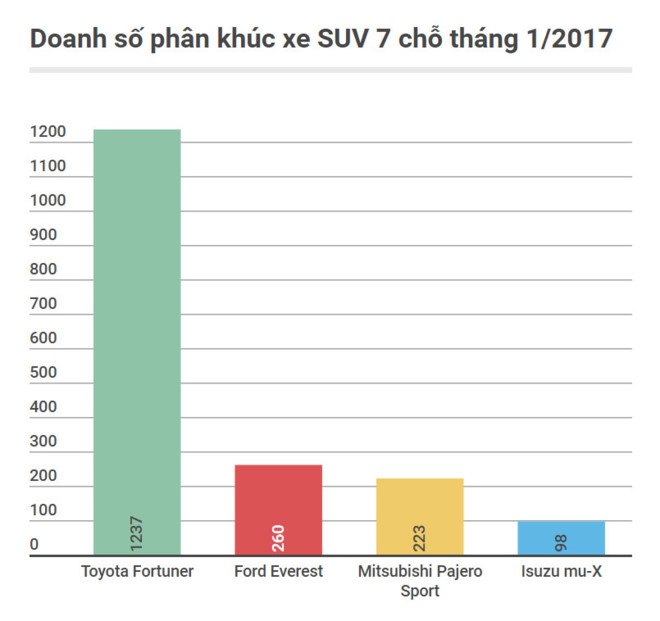 Doanh số các mẫu SUV hạng D tại Việt Nam